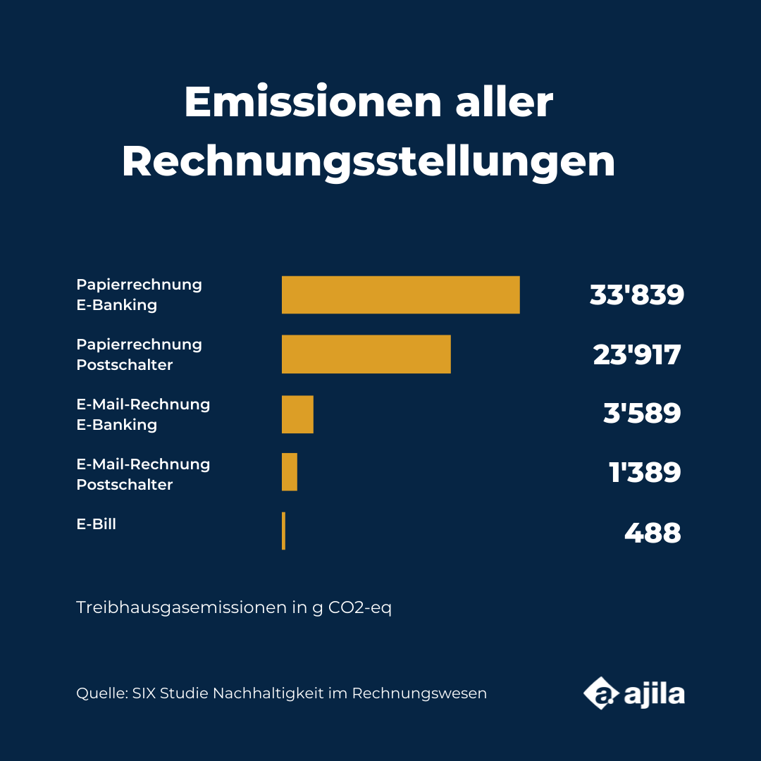 Wie Die Digitalisierung Den Ausstoss Von CO2 Verringert